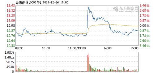 云南铜业12月26日快速反弹