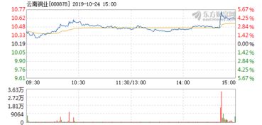 云南铜业10月24日盘中涨幅达5