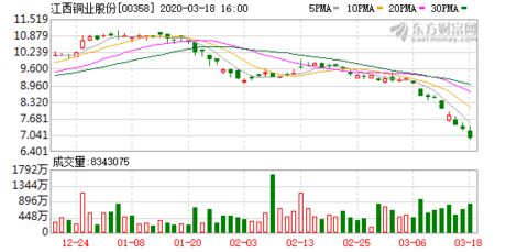 江西铜业 00358 hk 被摩根大通减持约355.33万股