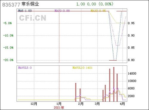 常乐铜业（835377） 铜业领域的稳健探索者